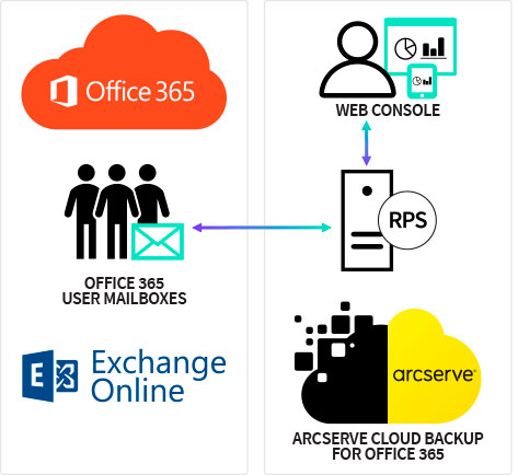 Arcserve Cloud Backup for Office 365 - Newinfo Soluções Integradas
