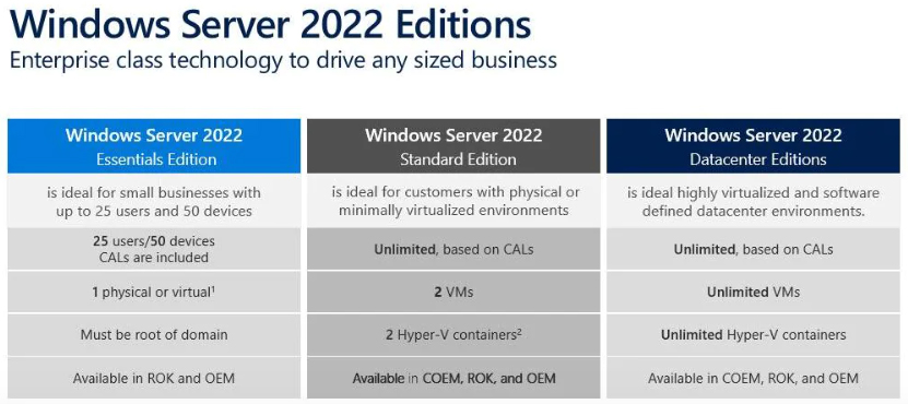 Winbdows Server 2022 Editions
